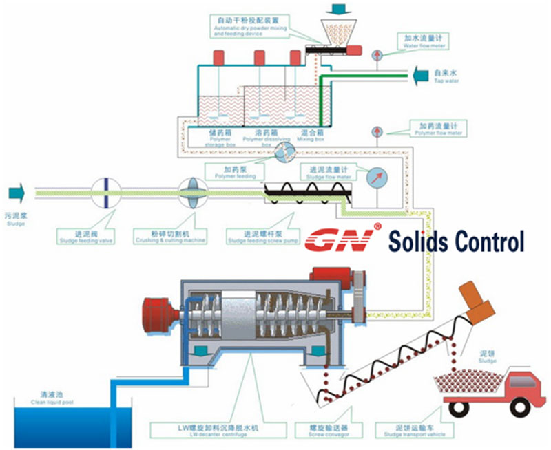 絮凝加藥系統(tǒng) 絮凝加藥系統(tǒng)